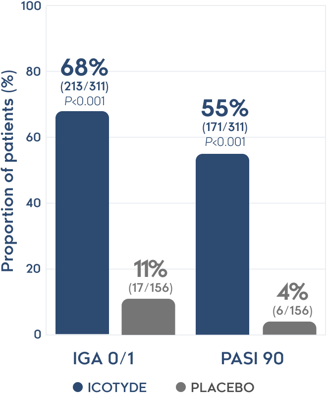 Clearer skin with ICOTYDE vs placebo in ICONIC-ADVANCE 1