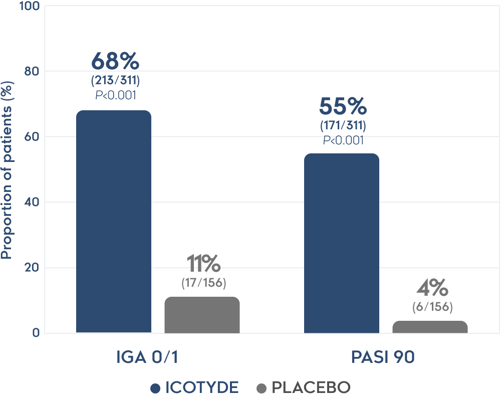 Clearer skin with ICOTYDE vs placebo in ICONIC-ADVANCE 1