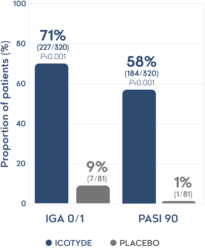 Clearer skin with ICOTYDE vs placebo in ICONIC-ADVANCE 2
