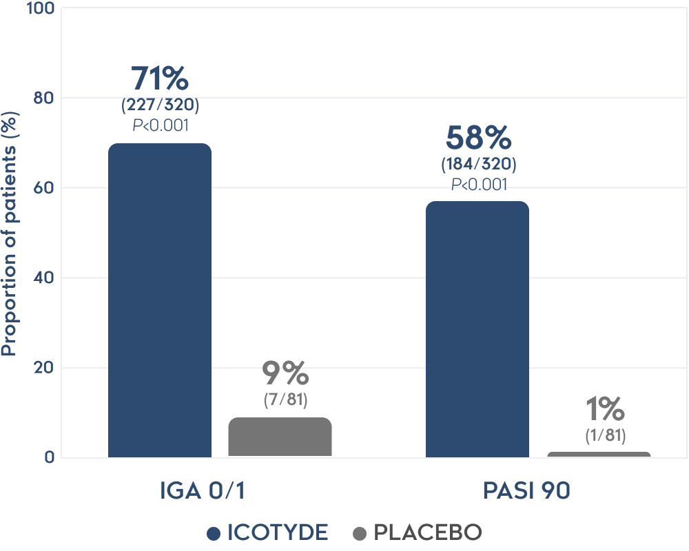 Clearer skin with ICOTYDE vs placebo in ICONIC-ADVANCE 2